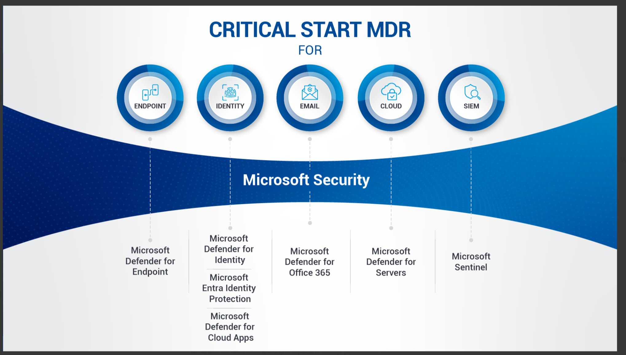 Microsoft Defender Security Chart