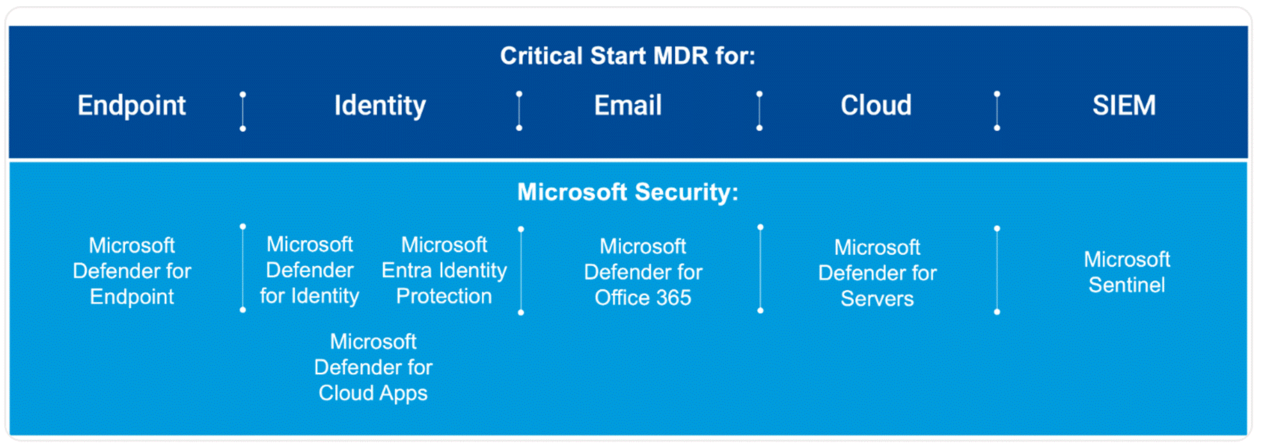 Microsoft Defender Security Chart