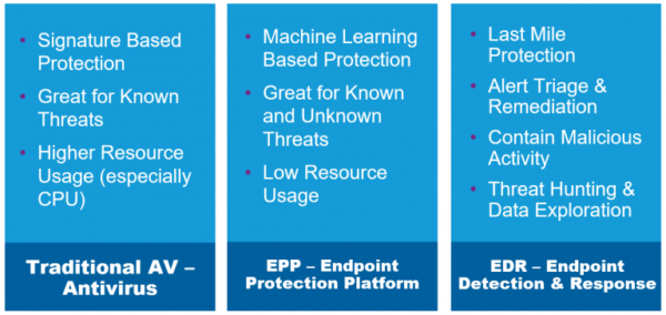 What Is Edr? Edr Vs. Mdr Vs. Epp Security - Critical Start