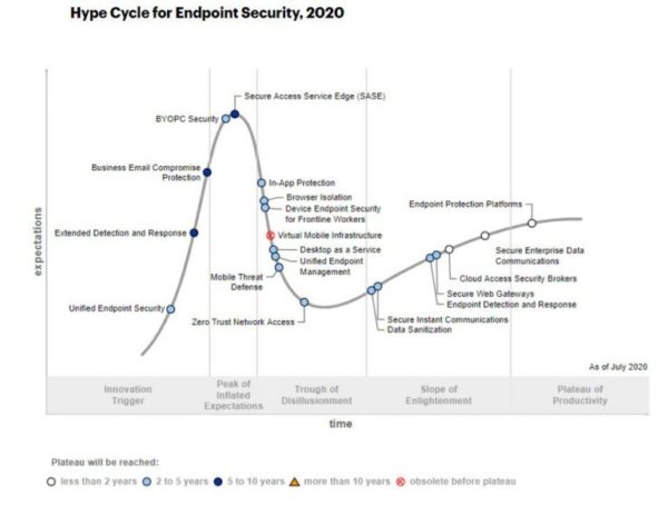 Gartner Endpoint Security Hype Cycle Insights - Critical Start