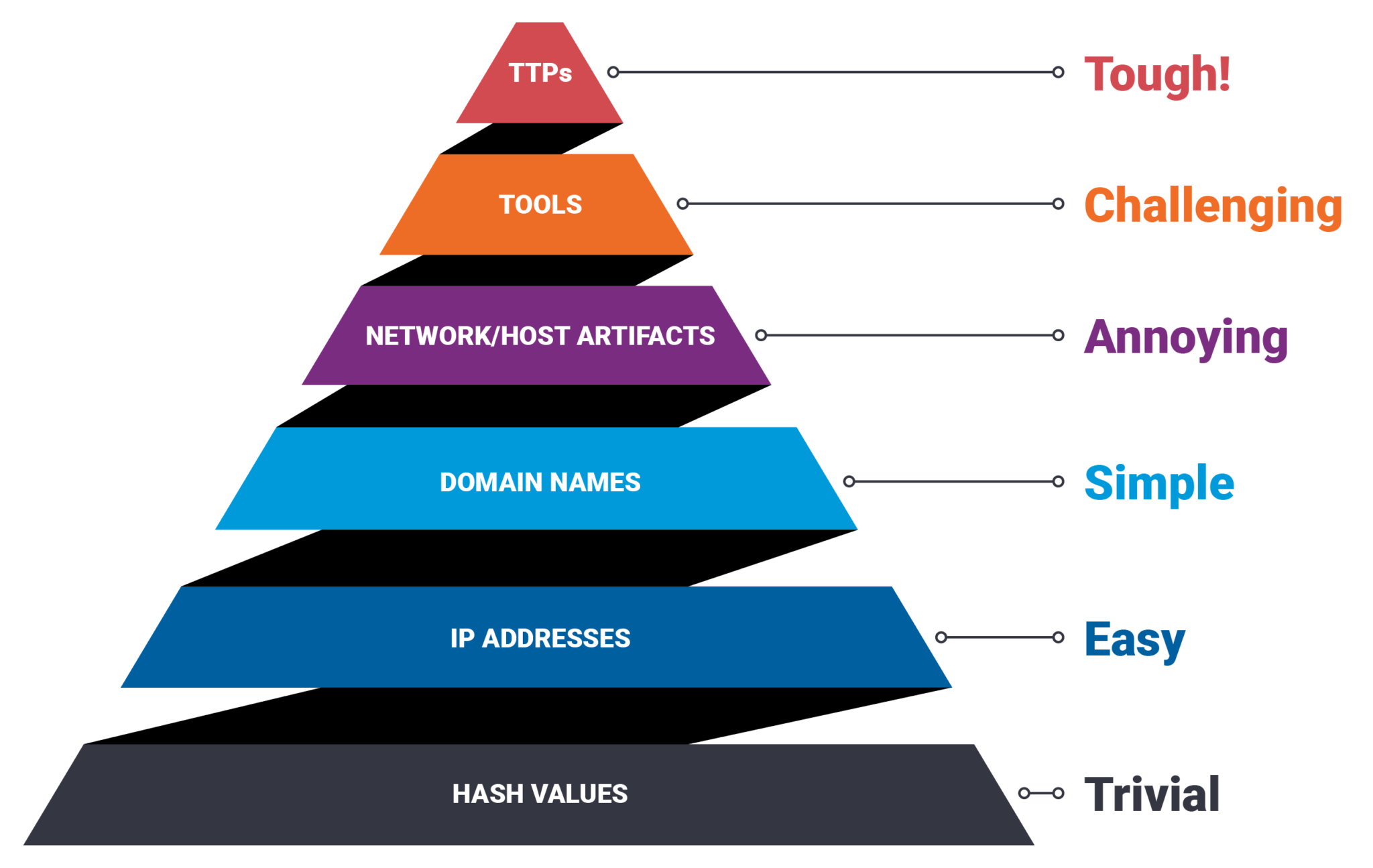 Threat Detection And The Pyramid Of Pain - Critical Start