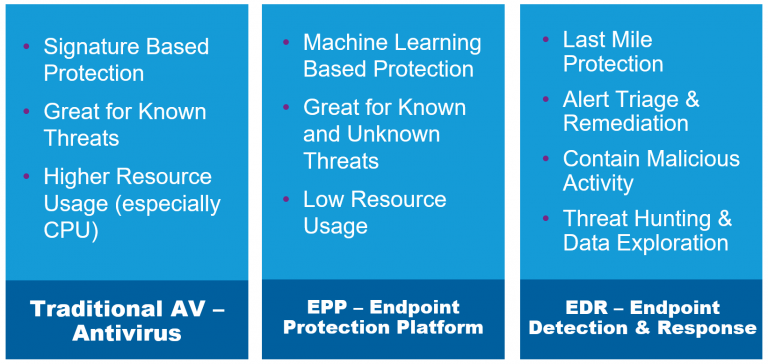 EPP Vs. EDR Vs. MDR: Endpoint Security Solutions Compared | Critical Start